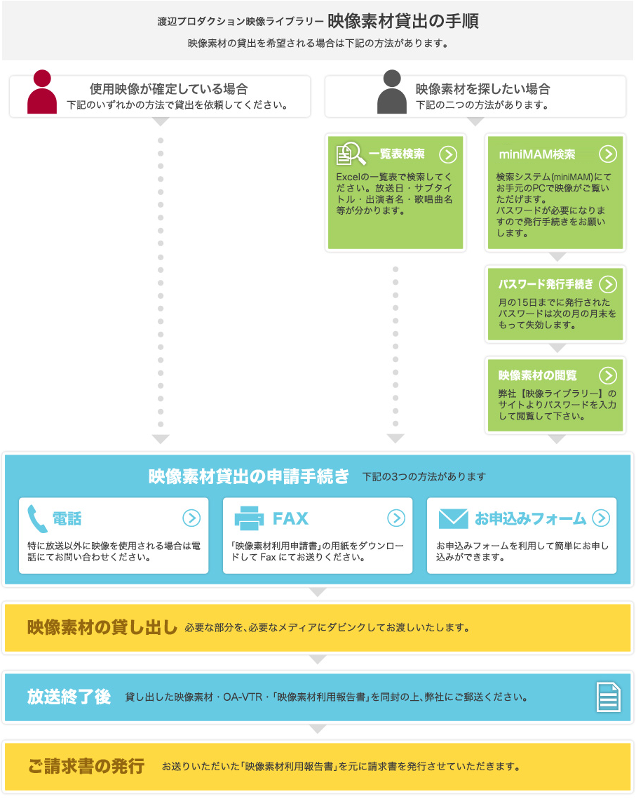 渡辺プロダクション映像ライブラリー 映像貸出手順の流れ